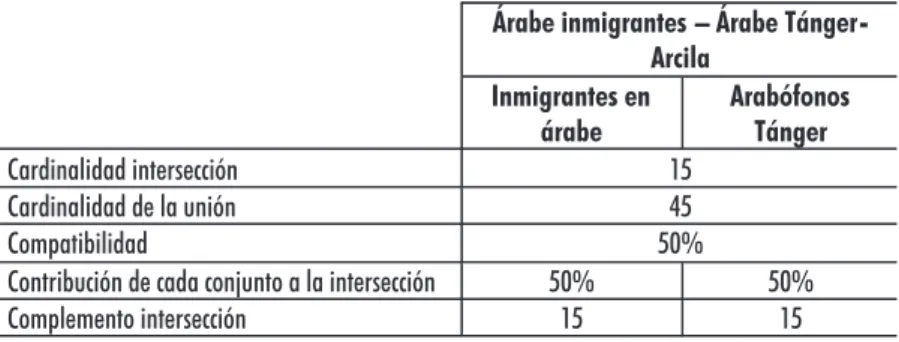 Tabla 6. Compatibilidad (30 primeros vocablos) alumnos inmigrantes en árabe dialectal y arabófonos de Tánger-Arcila