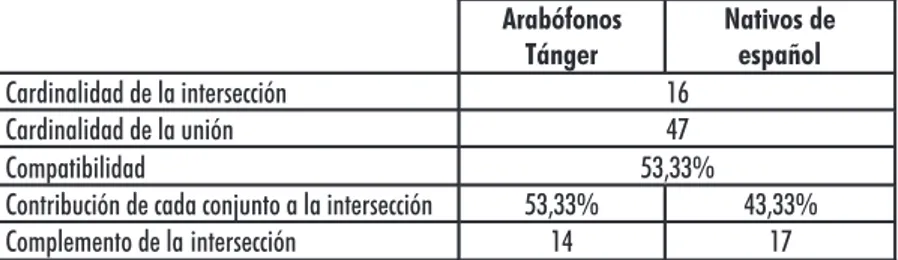 Tabla 7. Compatibilidad (30 primeros vocablos) arabófonos de Tánger- Tánger-Arcila y nativos de español