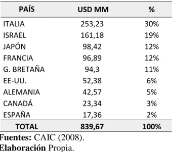 Tabla 9. Saldos de Deuda con el Club París. 