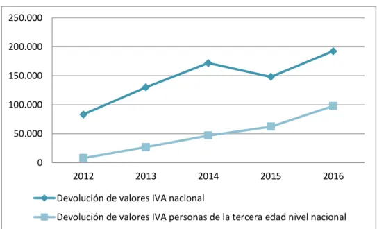 GRÁFICO 2 Devolución de Recaudación del IVA a Nivel Nacional