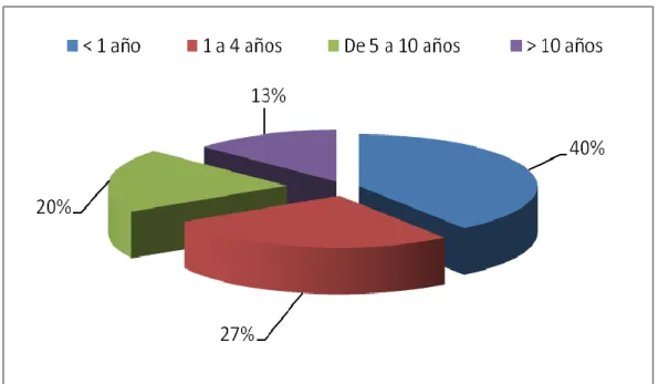 Figura  4. Años de servicio Personal Financiero y Contable 