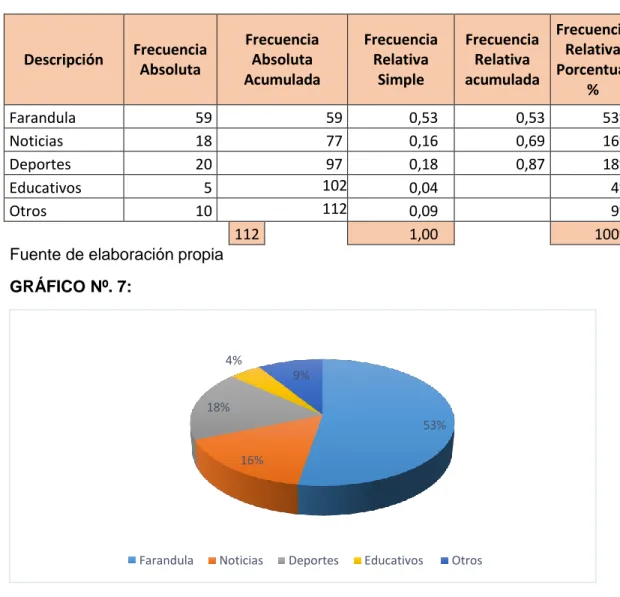 TABLA Nº. 9:  Descripción  Frecuencia  Absoluta  Frecuencia Absoluta  Acumulada  Frecuencia Relativa Simple  Frecuencia Relativa acumulada  Frecuencia Relativa Porcentual  %  Farandula  59  59  0,53  0,53  53%  Noticias  18  77  0,16  0,69  16%  Deportes  