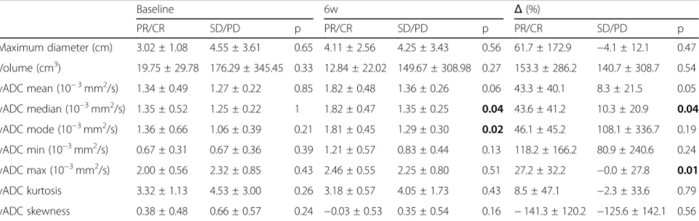 Table 2 Volumetric ADC histogram measurements (vADC) obtained at baseline and 6 weeks (6w) post 90 Yttrium radioembolization in index tumors, as well as differences between baseline and 6w