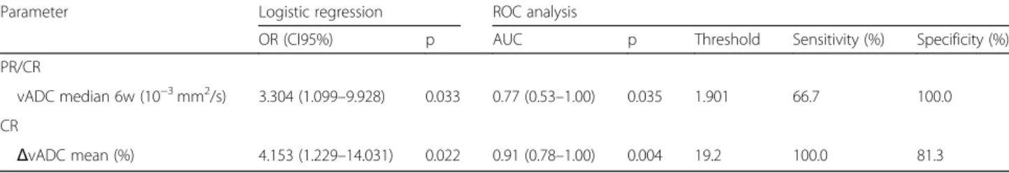 Table 3 Logistic regression with stepwise selection of parameters for prediction of response (PR/CR and CR)
