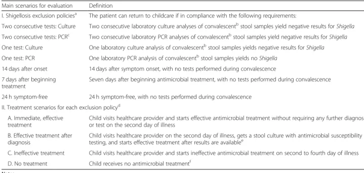Table 1 Main scenarios evaluated: shigellosis exclusion policies assessed and patient treatment scenarios Main scenarios for evaluation Definition