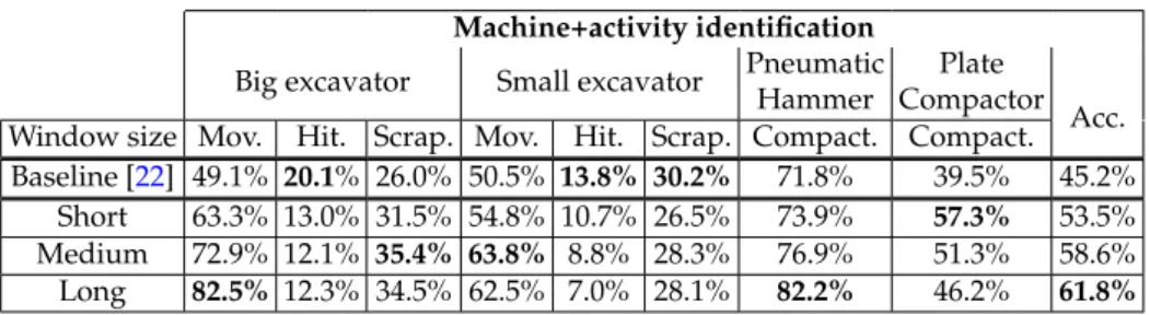 Table 2. MLP classification accuracy for the machine+activity identification mode for every class with various window sizes with the best result for each class in bold font