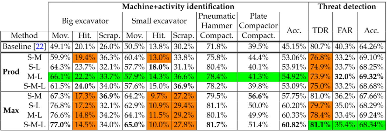 Table 4. Decision combination results. Class classification accuracy and overall classification accuracy for the machine+activity identification mode, and threat detection rate (TDR), false alarm rate (FAR), and overall classification accuracy for the thre