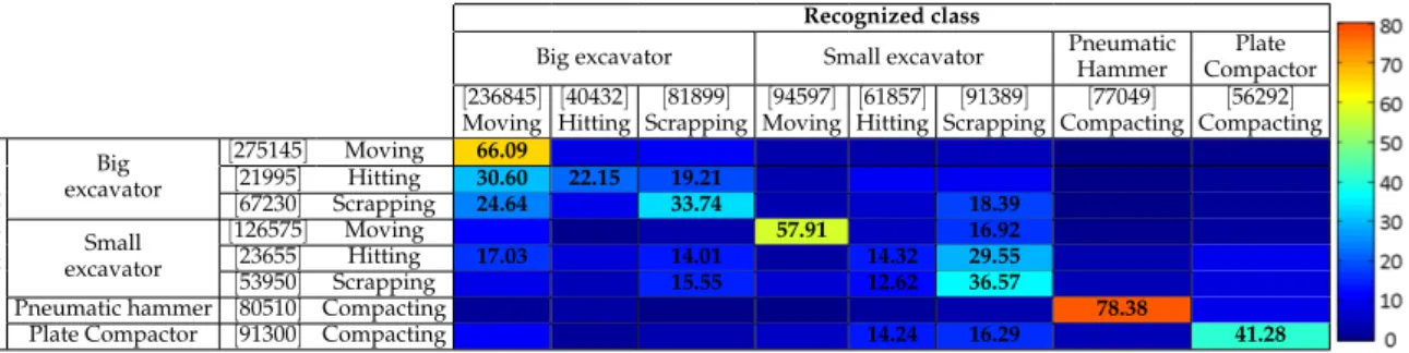 Table 5. Confusion matrix of the Product combination method from medium and long window sizes for the machine+activity identification mode