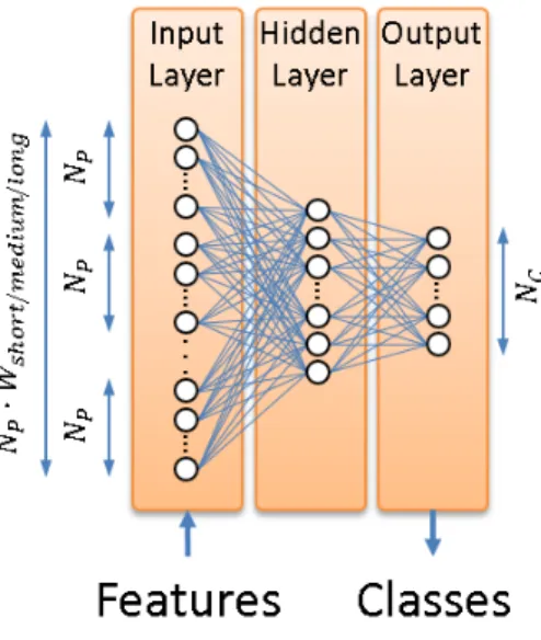 Figure 3. Architecture of the 3-layer MLP employed in the contextual feature extraction module.