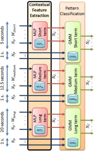 Figure 4. Detailed architecture of the contextual feature extraction module and its connection to the GMM-based pattern classification modules.