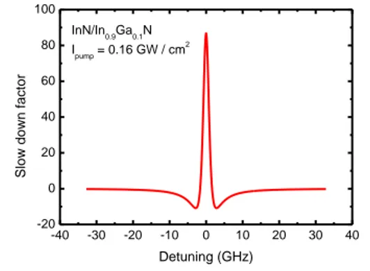Figure  6.  Estimated  Slow-down  factor  for  the  InN/In 0.9 Ga 0.1 N MQW sample. 