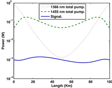 Figure 2.9: Evolution of the signal and total pumps in a URFL.