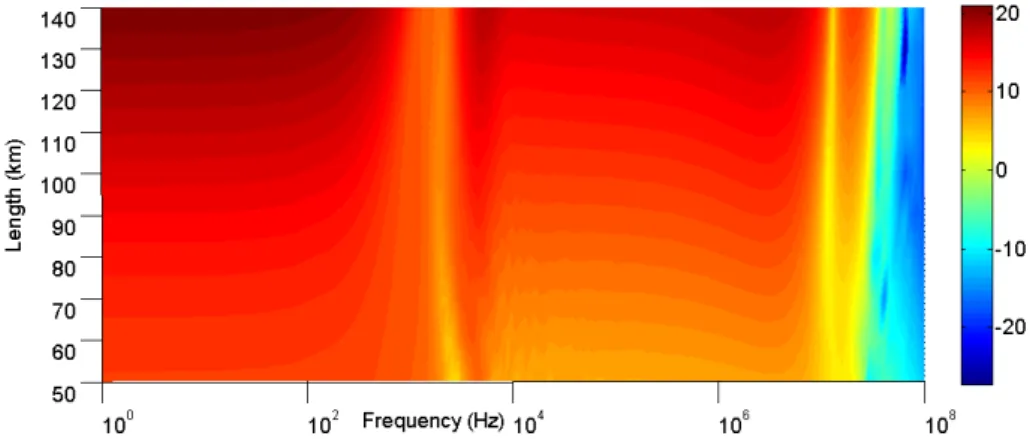 Figure 3.5: Variation of the RIN transfer vs. frequency with the total length.