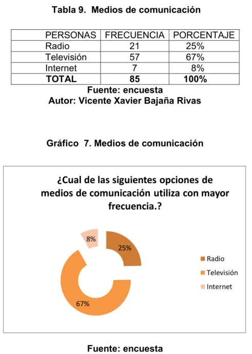 Tabla 9.  Medios de comunicación 