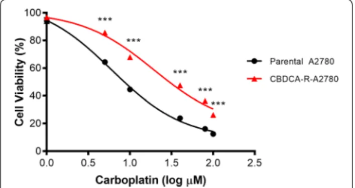 Fig. 1  The   EC 50  values for cell viability in parental A2780 cells from  CBDCA-resistant A2780 cells