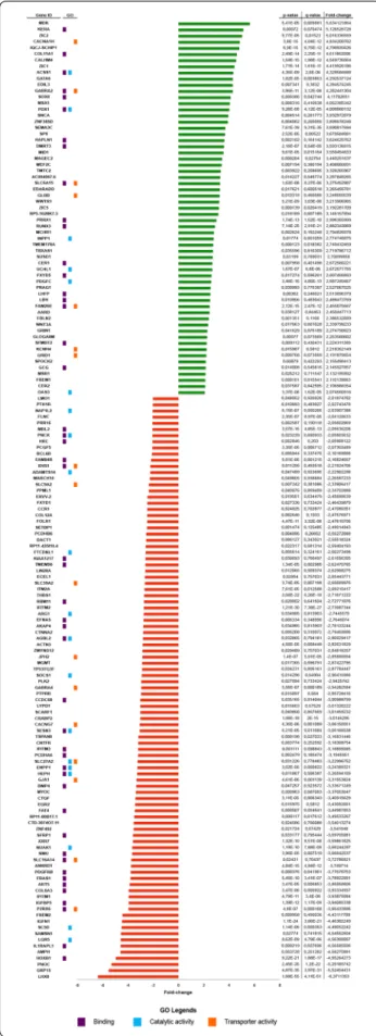 Fig. 4  Differentially expressed genes (DEGs) in carboplatin-resistant  A2780. Upregulated (green bars) and downregulated (red bars) genes  are ordered according to fold-change value