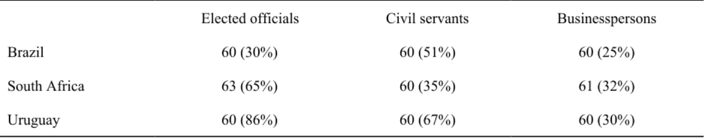 Table 2: Response rate per sector 