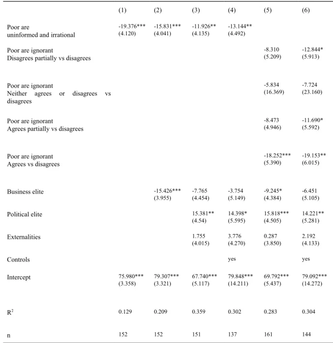 Table 4 — ​ Effect of perceptions of the poor on elites’ support for redistribution in Brazil