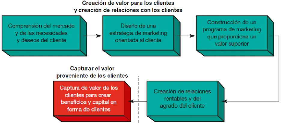 Figura 3 El Proceso del marketing  Fuente: Kotler, P. et al. (2011) 