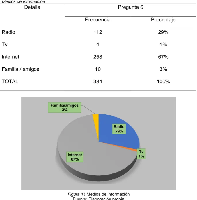 Tabla 6  Medios de información  Detalle  Pregunta 6  Frecuencia  Porcentaje  Radio   112  29%  Tv   4  1%  Internet   258  67%  Familia / amigos   10  3%  TOTAL  384  100%  Análisis 