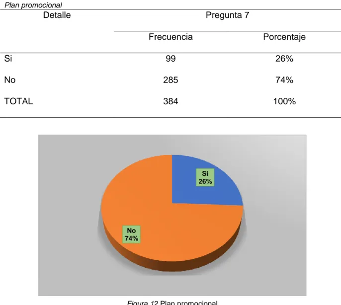 Tabla 7  Plan promocional  Detalle  Pregunta 7  Frecuencia  Porcentaje  Si   99  26%  No   285  74%  TOTAL  384  100%  Análisis 