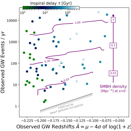 Figure 7. Gravitational wave diagnostic diagram. The plot axes are observables: the number of GW events per year (y-axis) and a skew statistic of their redshift distribution (x-axis)