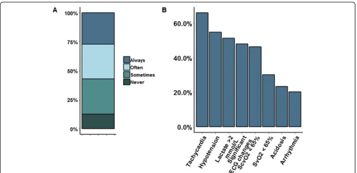 Fig. 2 a, b The use of transfusion triggers in addition to a haemoglobin threshold