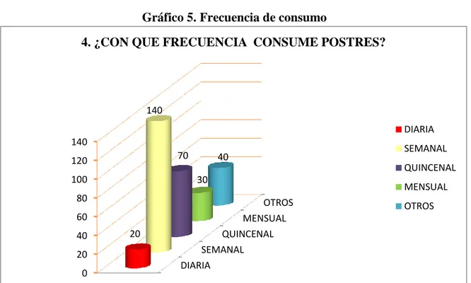 Gráfico 5. Frecuencia de consumo 