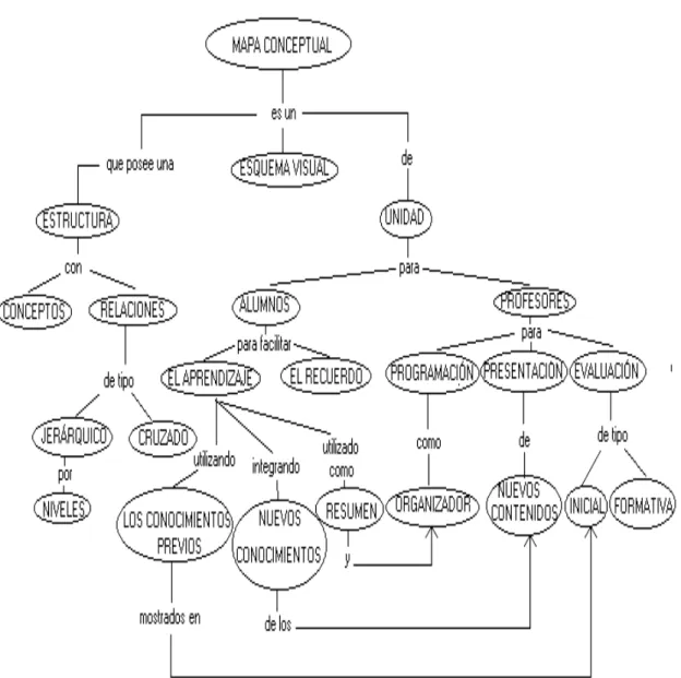 Figura 2: Utilidad del mapa conceptual