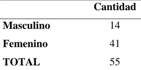 Tabla 8. Representación del personal encuestado de acorde a los géneros.  