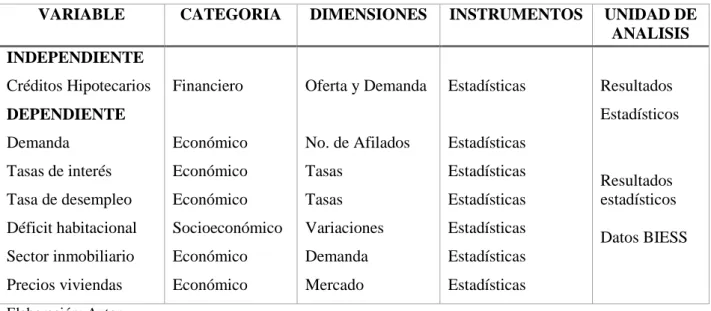 Tabla 1 .- Operacionalización de variables 