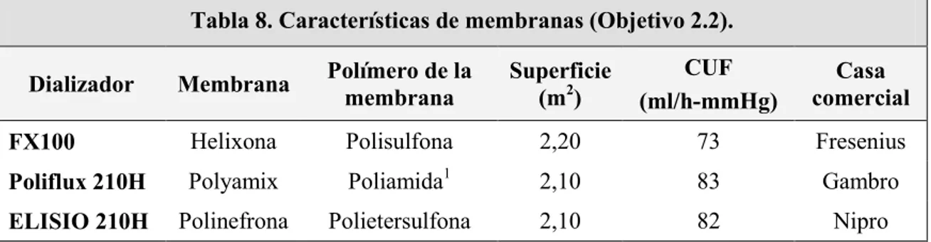 Tabla 8. Características de membranas (Objetivo 2.2).  Dializador  Membrana  Polímero de la 