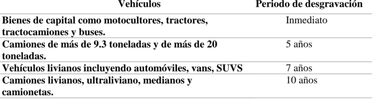 Tabla 1:  Desgravación de aranceles 