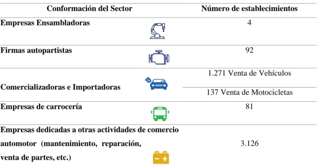 Tabla 4: Número de establecimientos del sector automotriz 