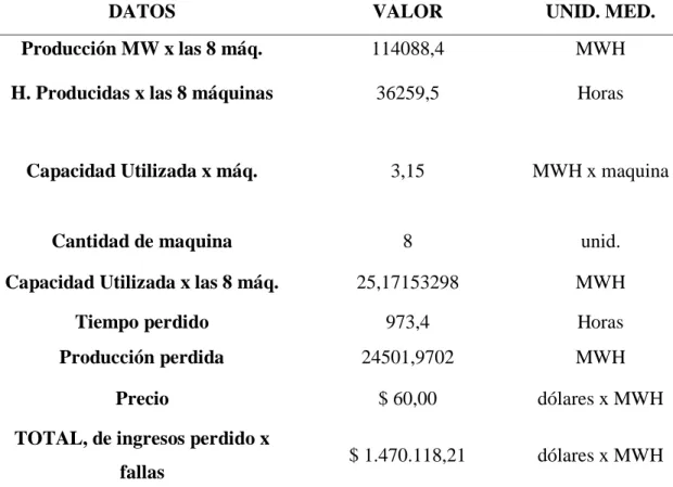 Tabla 10. Cuantificación Económica de las fallas del periodo mayo 2016 –abril 2017.