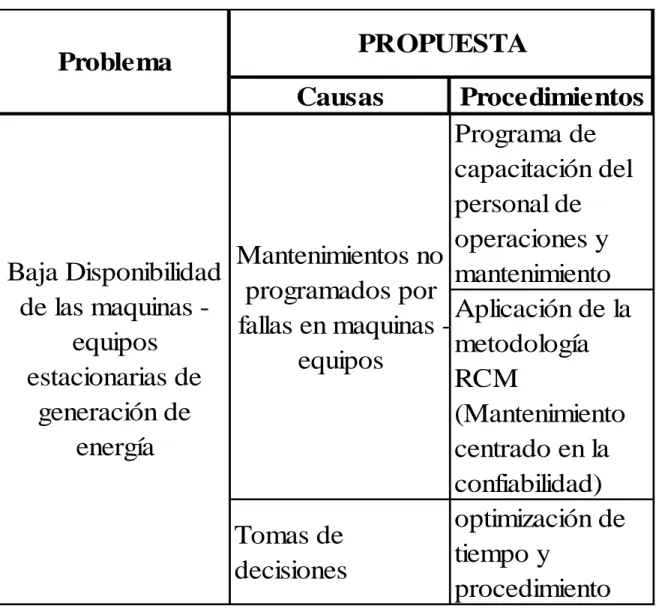 Tabla 11. Presentación de la propuesta a emplear en la empresa GENEROCA S.A. 