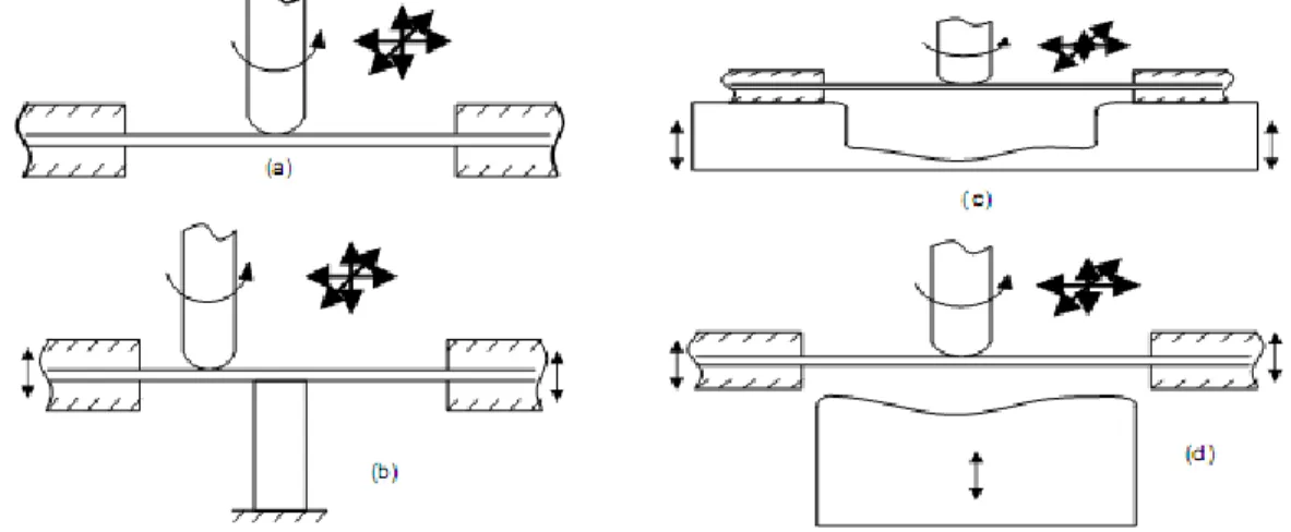 Figura 1: Variantes del proceso de estampado incremental. (a) Conformado negativo sin matriz, también conocido como estampado  incremental por punto simple