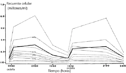Figura 4: Recuento de células somáticas en leche a lo largo del día (Fuente: traducido  de Smith y Schultze, 1967)