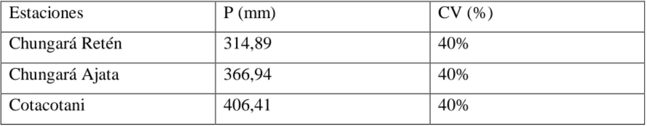 Tabla 10: Precipitación y Coeficiente de Variación de las estaciones meteorológicas  