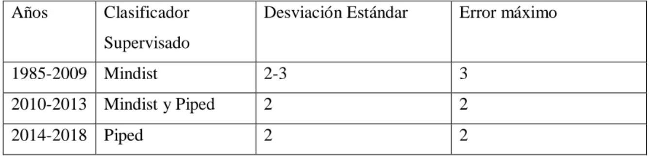 Tabla 12: Clasificación supervisada, desviación estándar y error máximo  Años  Clasificador 