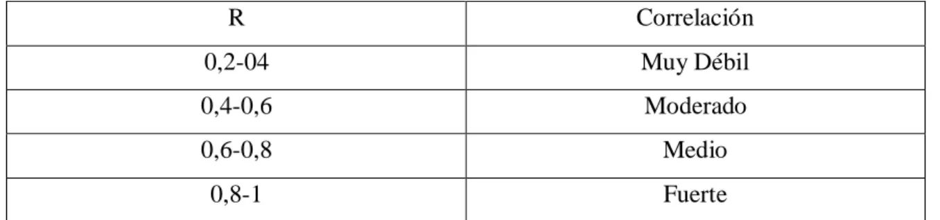 Tabla 14: Interpretación Coeficiente de correlación