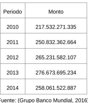 Tabla 12. PIB nominal de Chile 