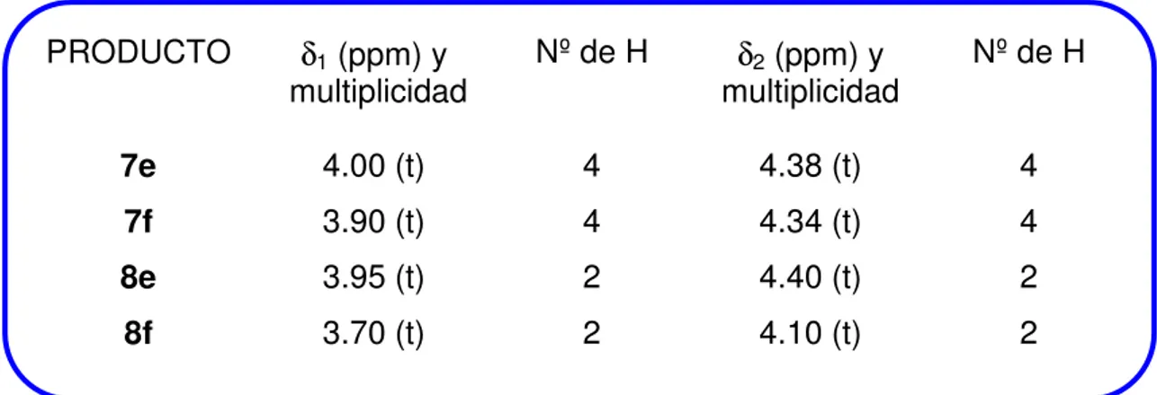 Tabla 5. Señales destacables de  1 H-RMN de los productos 7(e-f) y 8(e-f). 