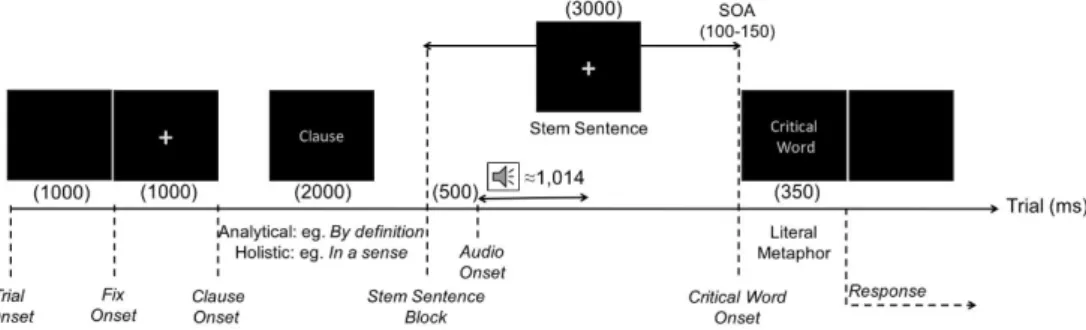 Figure 1. Trial timeline. ms: milliseconds; SOA: Stimulus Onset Asynchrony. 
