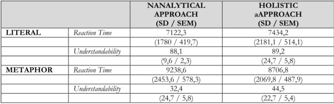 Table 2. Behavioral results. Mean reaction times in milliseconds (standard deviation –SD /  standard error of measurement –SEM in brackets) and understandability rates in percent  for ending words (literal / metaphorical) as a function of the Approach (Ana