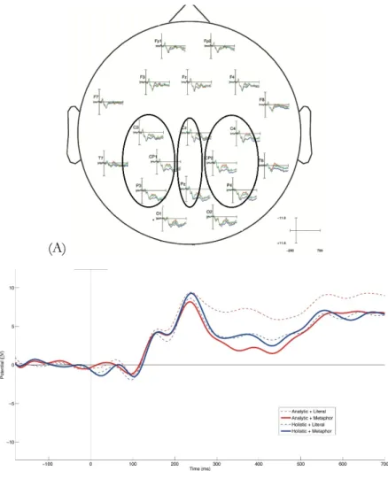 Figure 2. ERPs for metaphorical and literal endings grouped by approach. 