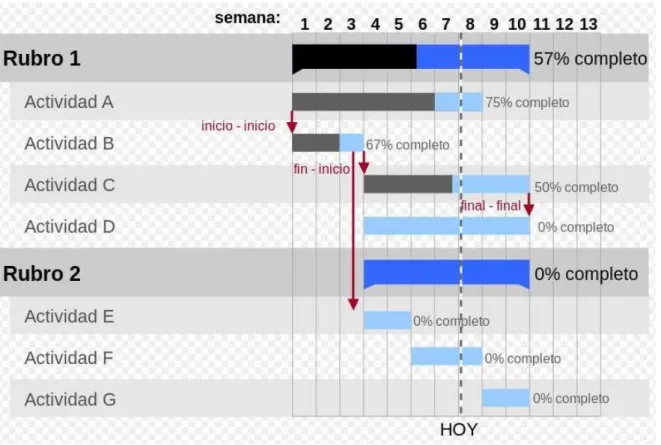 Figura Nº 4 Diagrama de Gantt 