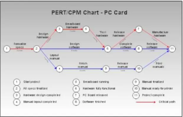 Figura Nº 5 Pert/ CPM 