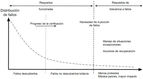 Figura 1.5: Necesidad de inyecci´on de fallos. Adaptaci´on tomada de [Lyu96]