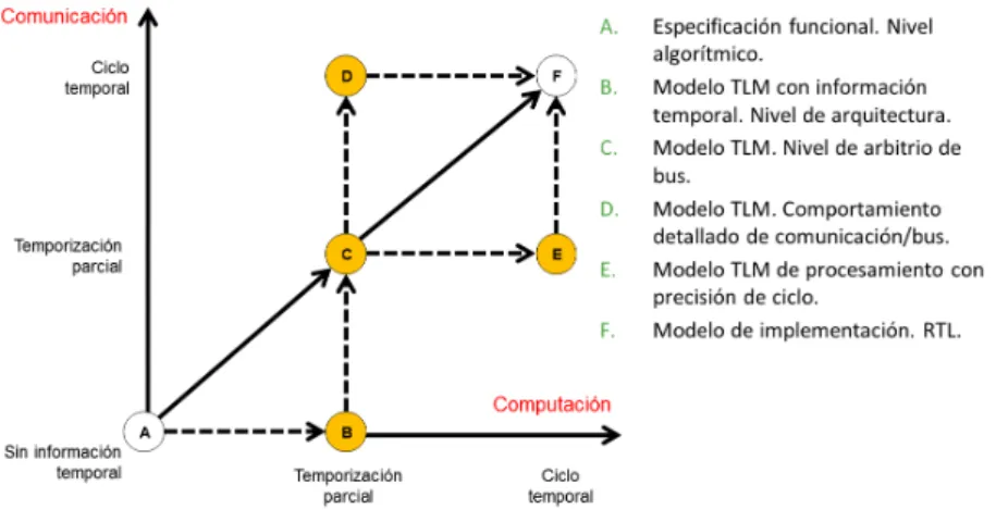 Figura 2.5: Niveles de abstracci´on y refinamiento. Adaptaci´on tomada de [CG03]